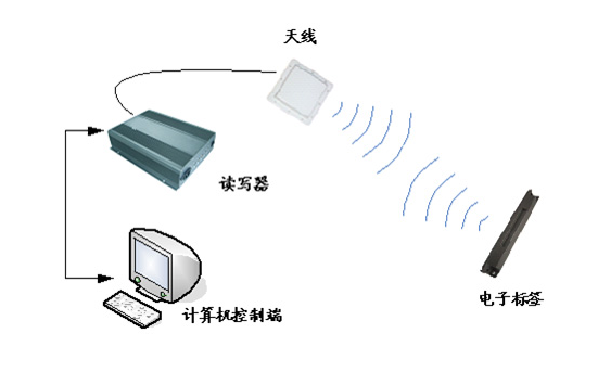 从多方位来解读RFID技术